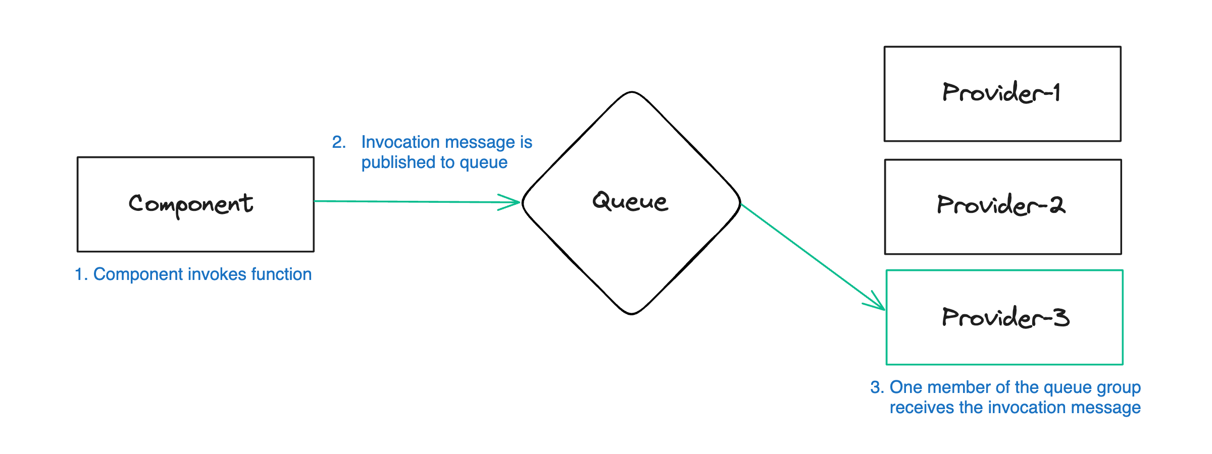 NATS queue subscription diagram